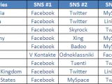 The top three social networks in several countries