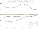 Relative saturation of ethnicities on Facebook in the US