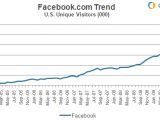 Facebook US visitors for the past five years