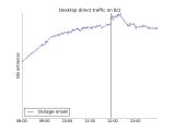 Facebook and the desktop direct traffic spike