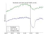 Facebook and the dark social traffic