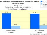 iPhone 4 owner satisfaction, Verizon vs. AT&T