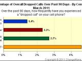 AT&T has the most dropped calls in the United States