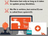 Ransomware uses extrac32.exe to pull the malicious code