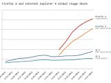 Firefox 4.0 and IE9 usage comparison