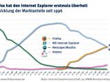 Firefox saw a steady rise in users since launch in 2004