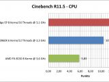 Intel 8-core Sandy Bridge-EP CPU vs Core i7-3960X in CineBench R11.5 benchmark