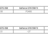 VR-Zone GTX 550 Ti leaked benchmarks