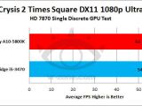 AMD Trinity A10-5800K ($130) Benchmarks using a discrete AMD Radeon HD 7870 video card againts Intel's Core i5-3470 quad core ($190)