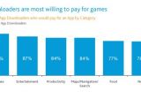 Games are the most popular apps in the US