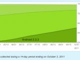 Android platform distribution as of October 3rd, 2011