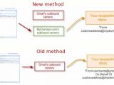 New method vs. old method