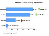 Adoption of basic links by top websites