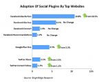 Adoption of social plugins by top websites