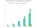 Total number of devs in App Store