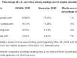 Google is still the undisputed leader in search in the US