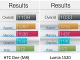 HTC One M8 vs. Nokia Lumia 1520 (benchmarking results)