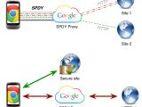Chrome will maintain a SPDY connection t o the Google proxy, but only for HTTP sites