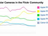 The most used cameras on Flickr