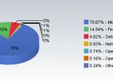Browser Market Share for May, 2007