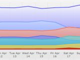 IE6 usage share by day