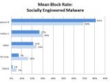 Mean Block Rate for Socially Engineered Malware