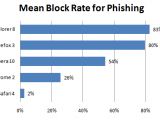 Mean Block Rate for Phishing