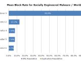 Mean Block Rate for Socially Engineered Malware / Worldwide