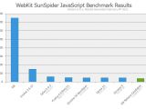 SunSpider results for IE9 RC