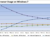 Internet Explorer 9 gains more market share