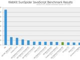 WebKit SunSpider version 0.9.1 JavaScript Benchmark