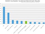 IE9 SunSpider test chart