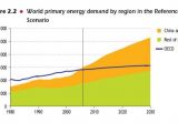 Predictions for world electricity demands, for the next two decades
