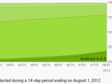Android platform distribution as of August 1st, 2012