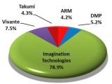 Imagination Technologies Mobile GPU IP Market Share