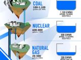 Infographic details how much water various energy sources use