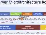 Intel CPU server microarchitecture roadmap 2012-2018
