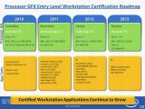 Intel Haswell and Ivy Bridge GFX entry level workstation certification roadmap