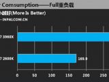 Intel Core i7-3960X CPU in power consumption benchmark