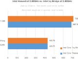 Intel Haswell CPU benchmarked against Ivy Bridge