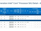 5th-Generation Intel Core Processor SKU Detail - 65W