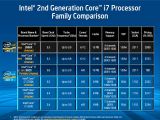 Intel Sandy Bridge-E CPU lineup