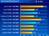 Intel Sandy Bridge based Pentium processor benchmark - CineBench