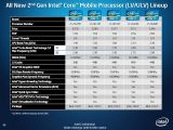 Sandy Bridge LV and ULV mobile processor lineup