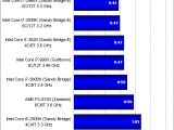 Intel Core i7-3820 Sandy Bridge-E CPU in Blender