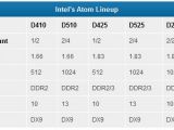 Intel Atom Cedar Trail CPU lineup
