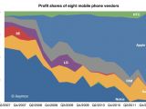 Smartphone profits in 2011 according to Asymco