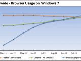 Internet Explorer 9 sees great increase in usage