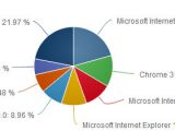 Surprisingly, IE8 holds the leading spot, but IE11 is also gaining ground every month