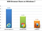Internet Explorer 9 (IE9)'s share grows on Windows 7